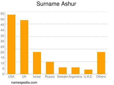 Surname Ashur