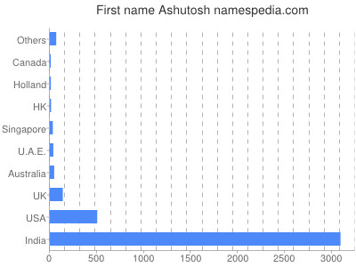Given name Ashutosh