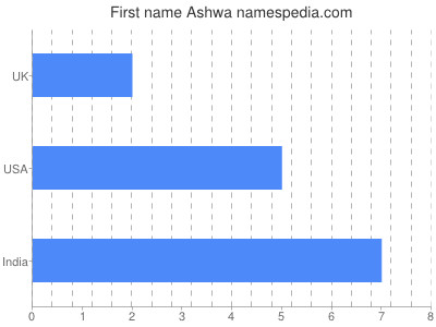 Given name Ashwa