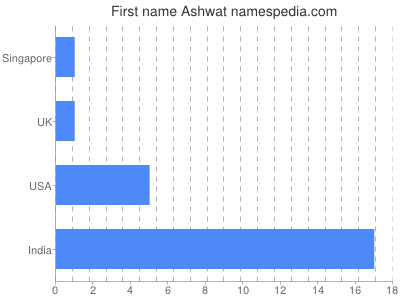 Given name Ashwat