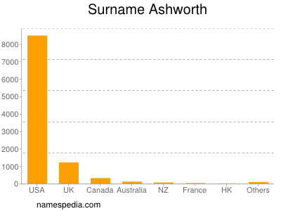 Surname Ashworth