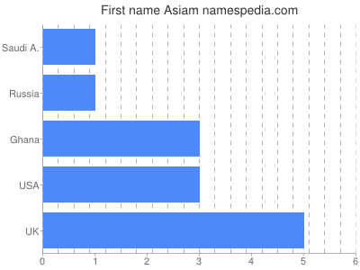 Given name Asiam