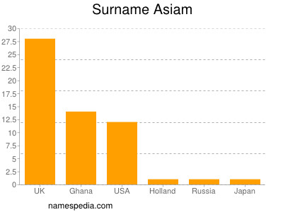Surname Asiam