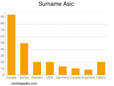 Surname Asic