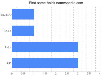 Given name Asick