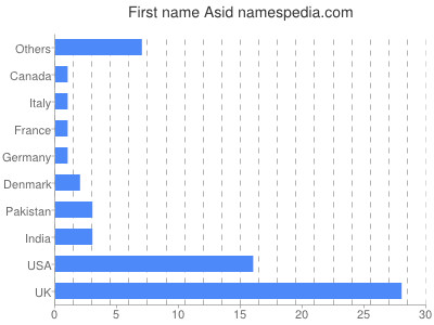 Given name Asid