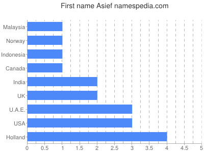 Given name Asief