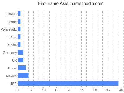 Given name Asiel