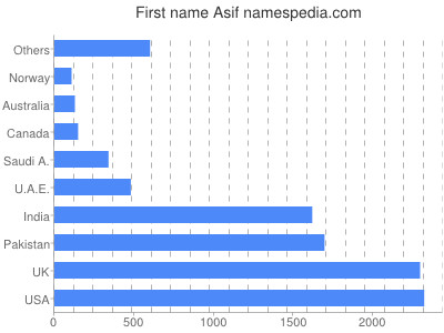 Given name Asif
