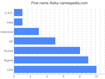 Given name Asika