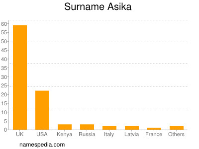 Surname Asika