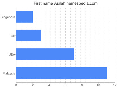 Given name Asilah