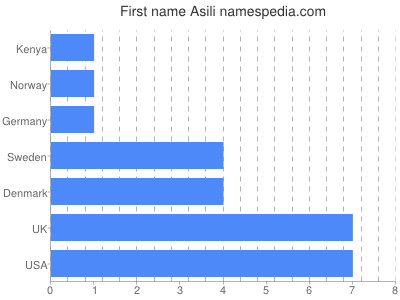 Given name Asili