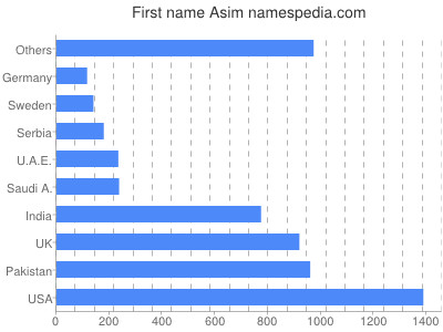 Given name Asim