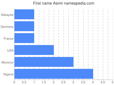 Given name Asimi