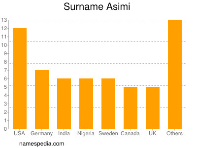 Surname Asimi
