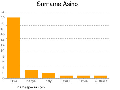 Surname Asino