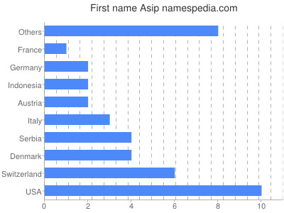 Given name Asip