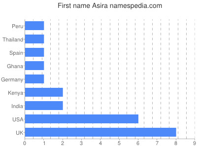 Given name Asira