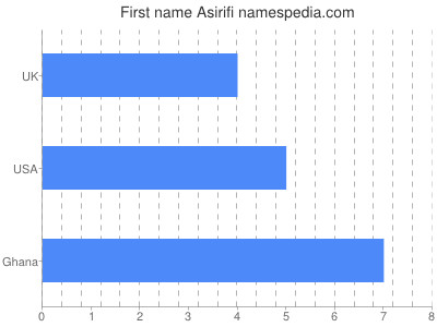 Given name Asirifi