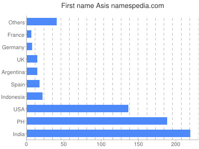 Given name Asis