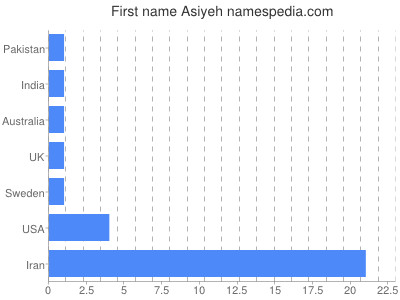 Given name Asiyeh