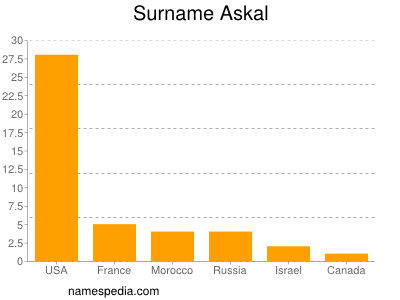 Surname Askal