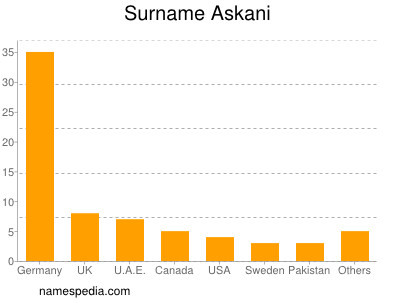 Surname Askani