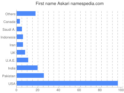 Given name Askari