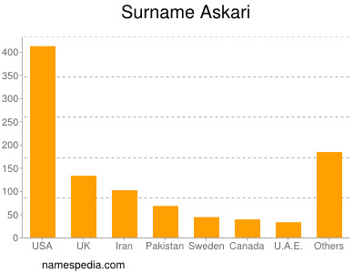 Surname Askari