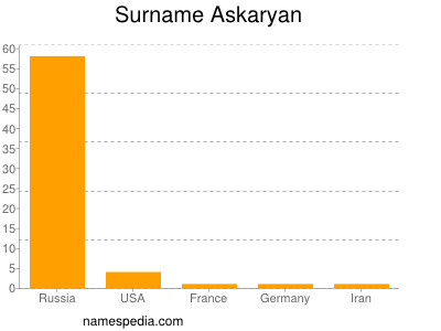 Surname Askaryan