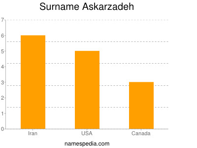 Surname Askarzadeh