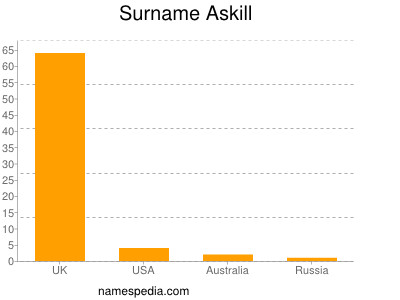 Surname Askill