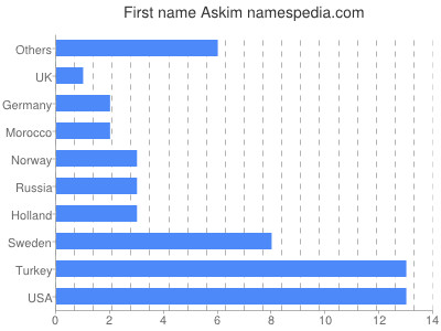 Given name Askim