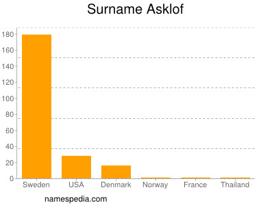 Surname Asklof