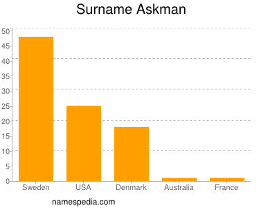 Surname Askman