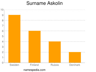 Surname Askolin