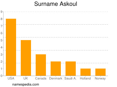 Surname Askoul
