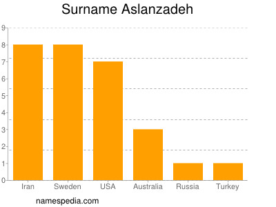 Surname Aslanzadeh