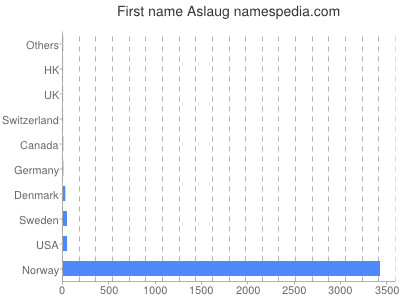 Given name Aslaug