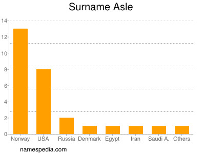 Surname Asle