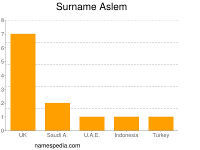 Surname Aslem