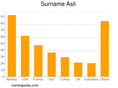 Surname Asli