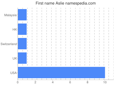 Given name Aslie