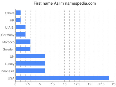 Given name Aslim