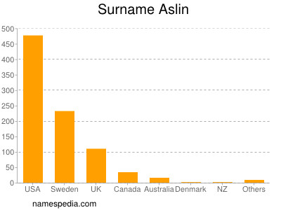 Surname Aslin