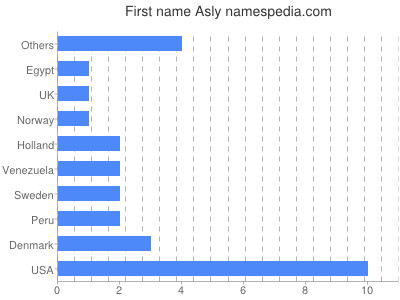 Given name Asly