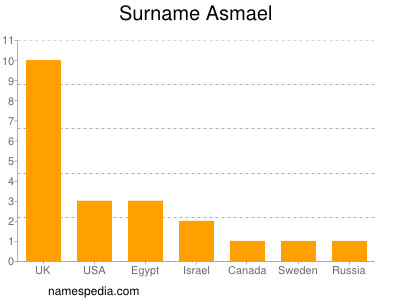 Surname Asmael