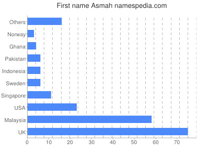 Given name Asmah
