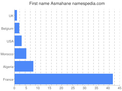 Given name Asmahane